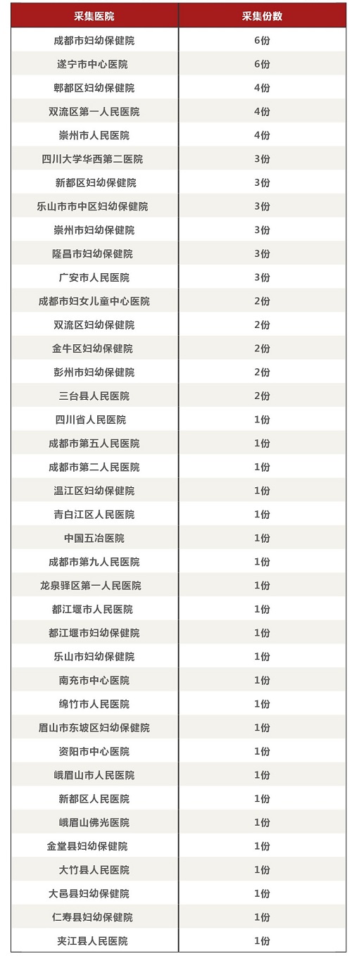 四川脐血库2024年上半年出库情况报告｜大体重篇_壹伴长图2